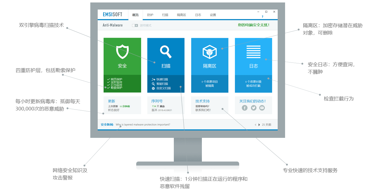 Emsisoft Anti-Malware每天至少提供24次新的檢測(cè)簽名，確保實(shí)現(xiàn)佳保護(hù)縮略圖